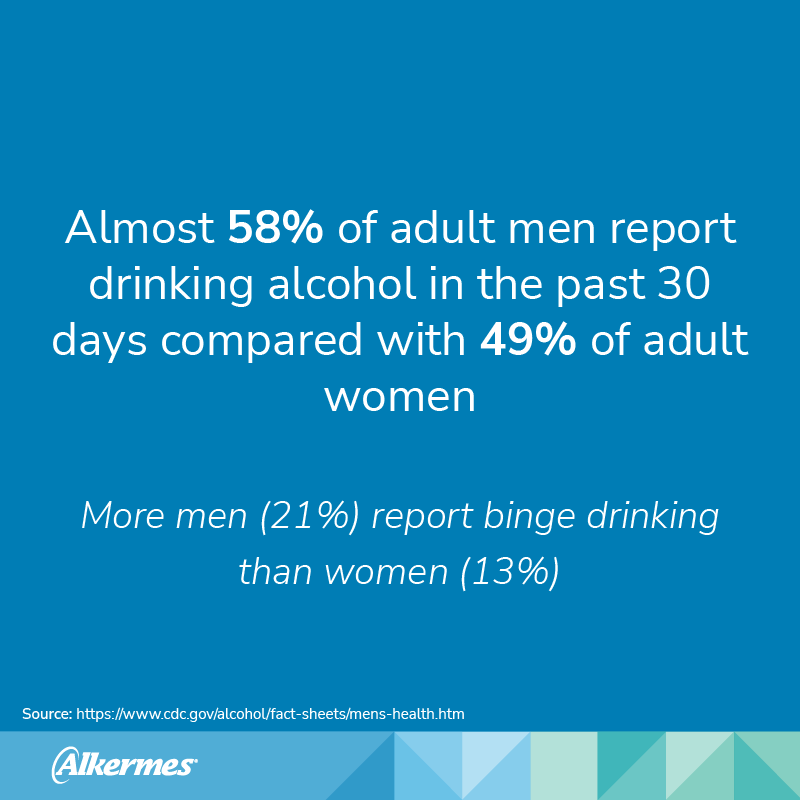 "Almost 58% of adult men report drinking alcohol in the past 30 days compared with 49% of adult women. More men (21%) report binge drinking than women (13%)"