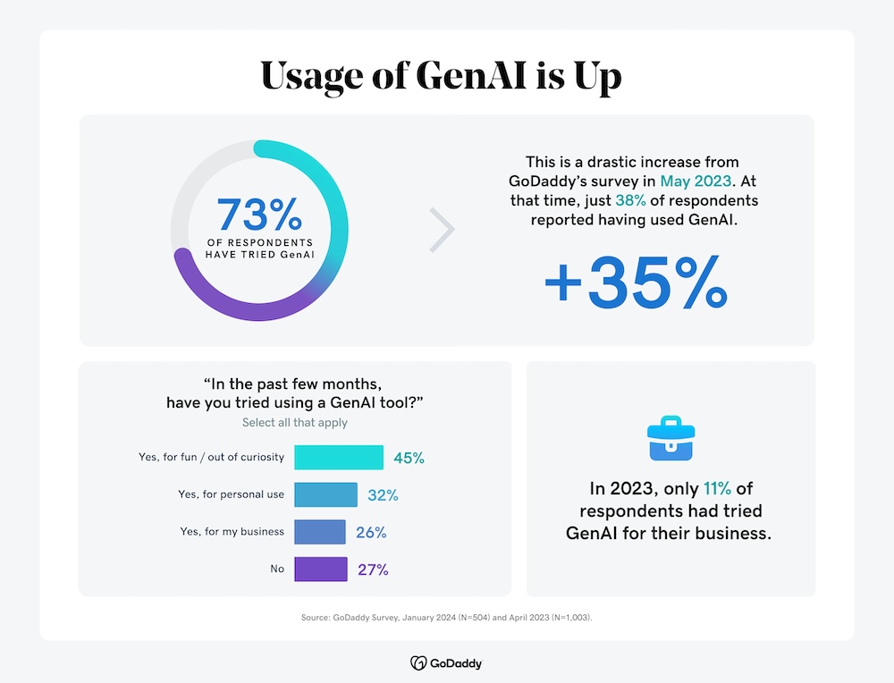 GenAI revoluciona préstamos a pymes, según Credibly 1 AI%20Survey GoDaddy 3.28.24C