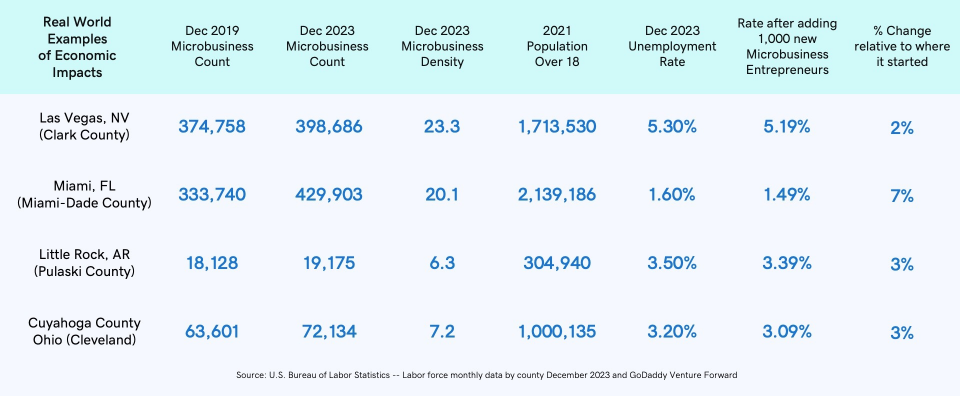 Latest Findings: How Microbusinesses Boost Employment and Cut Unemployment Rates