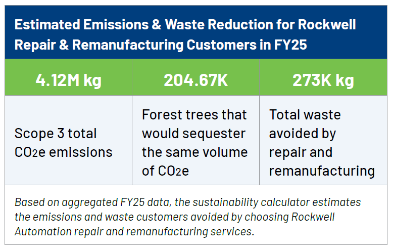 "Estimated Emissions & Waste Reduction for Rockwell Repair & Remanufacturing Customers in FY25"