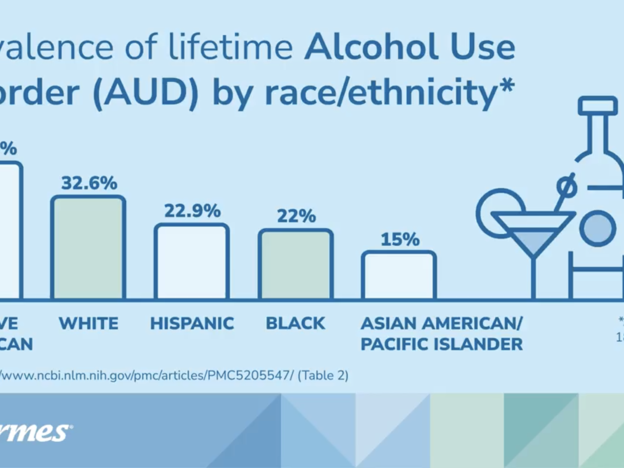 Bar chat of Prevalence of lifetime Alcohol Use Disorder (AUD) by race/ethnicity
