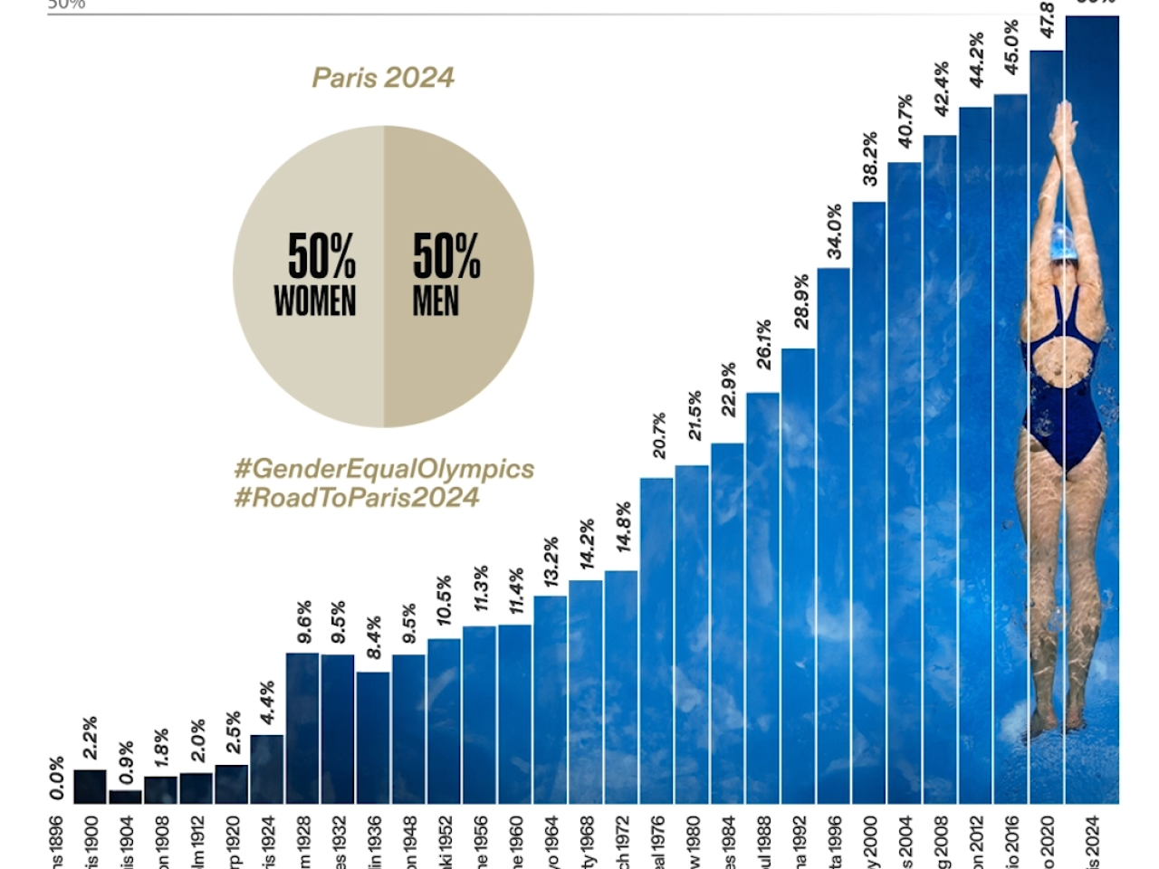 Participation of Female Athletes at Olympic Games