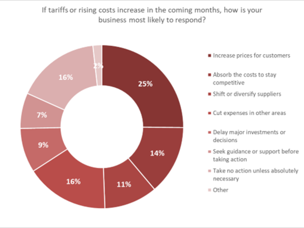 Chart showing the impact that tariffs are having on small businesses in the US.