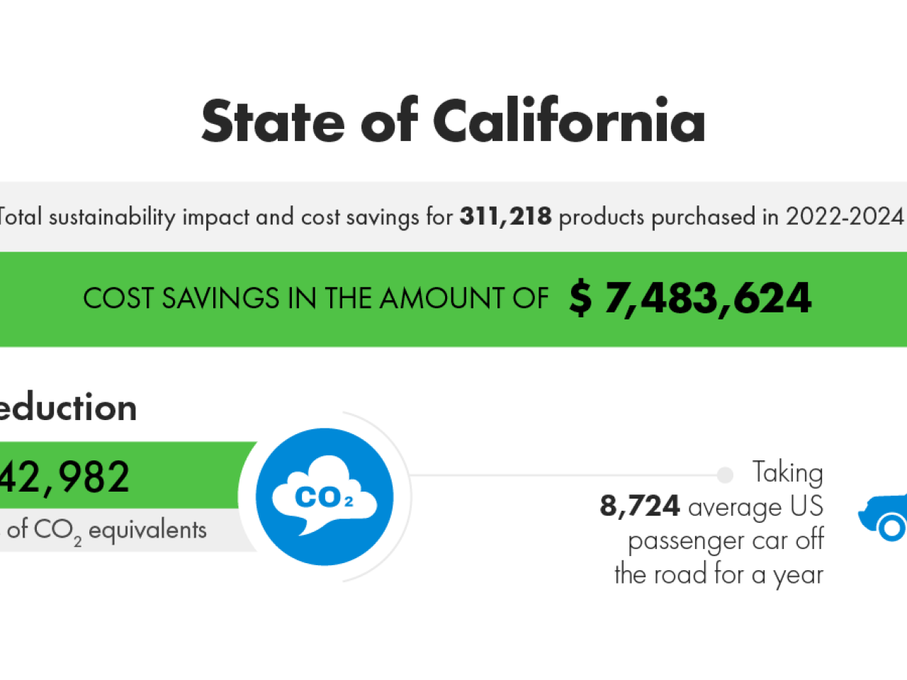 State of California impact results