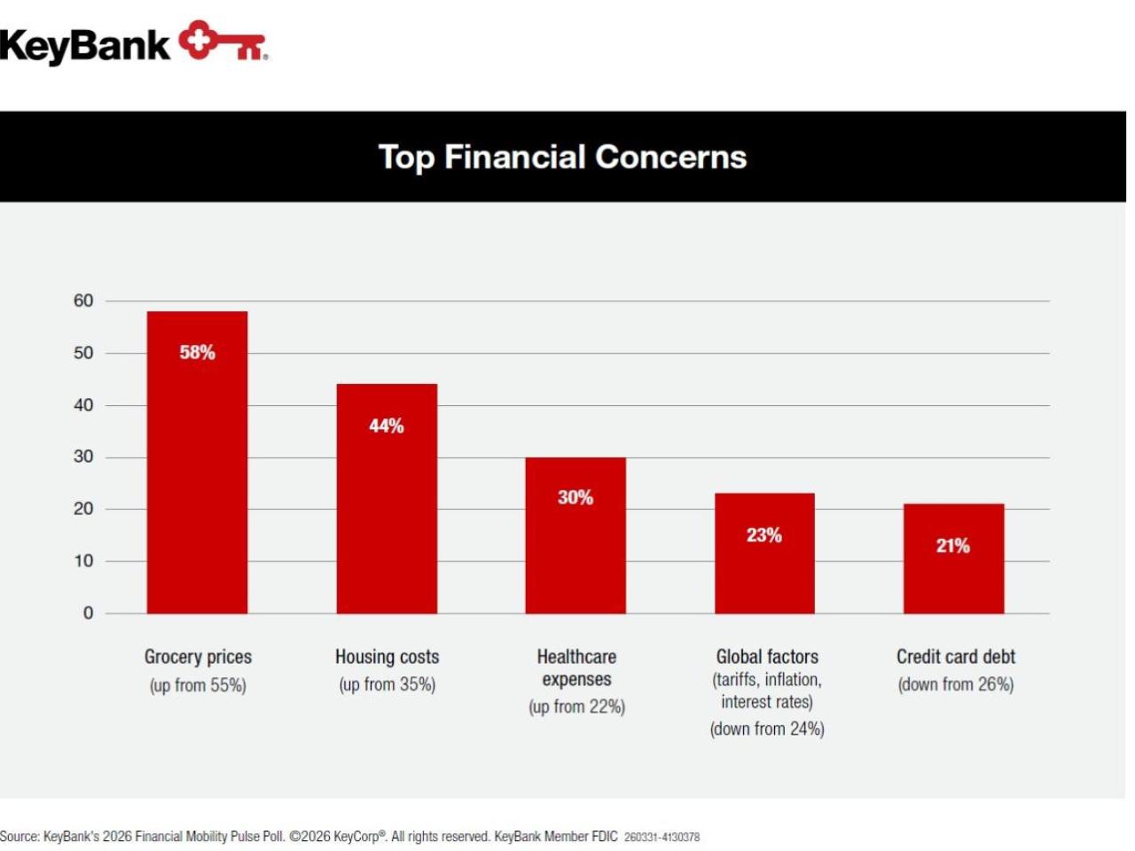 2026 KeyBank Financial Mobility Pulse Poll graph of Top Financial Concerns