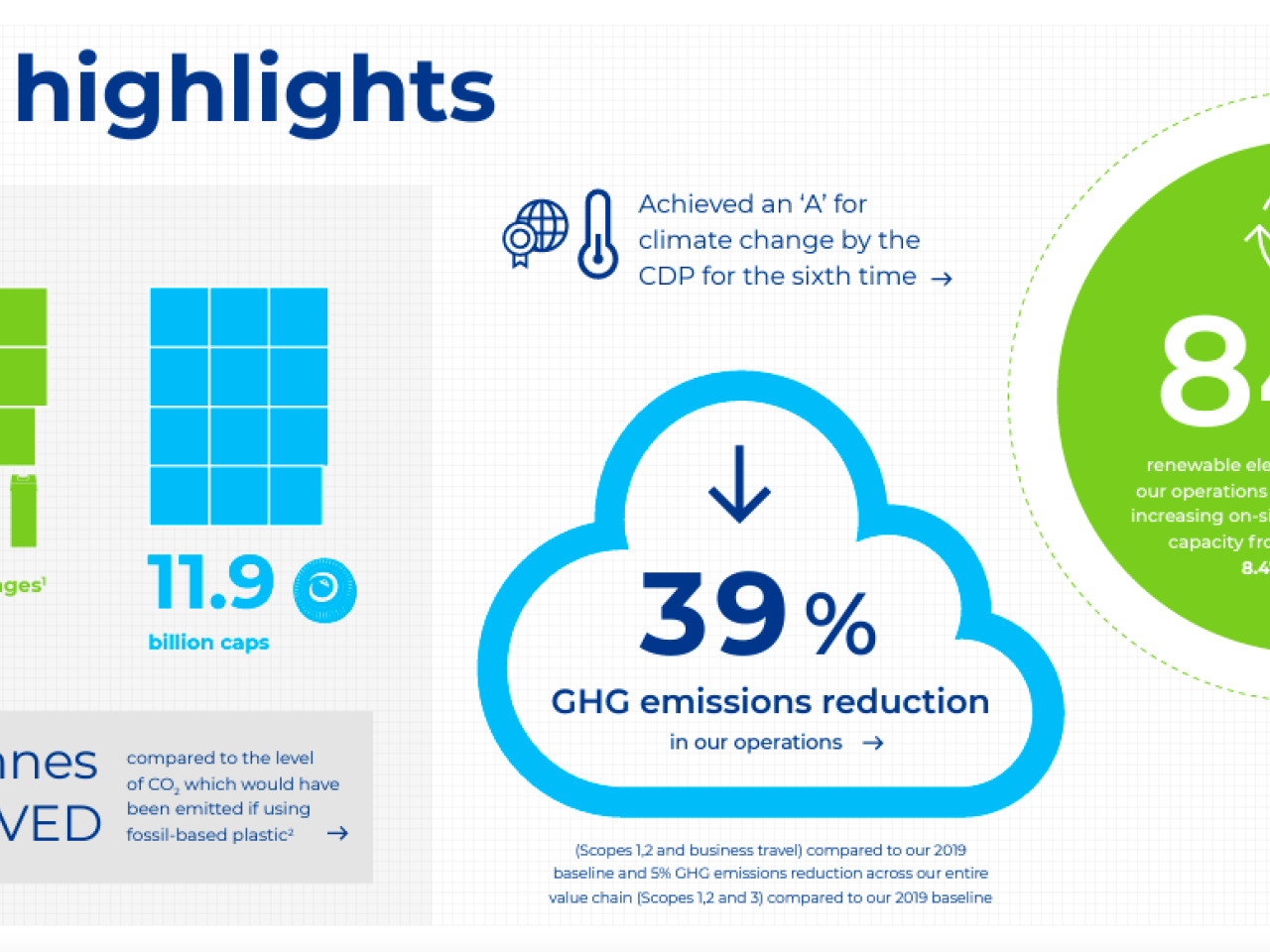 "2022 highlights" info graphic with statistics from the articles.