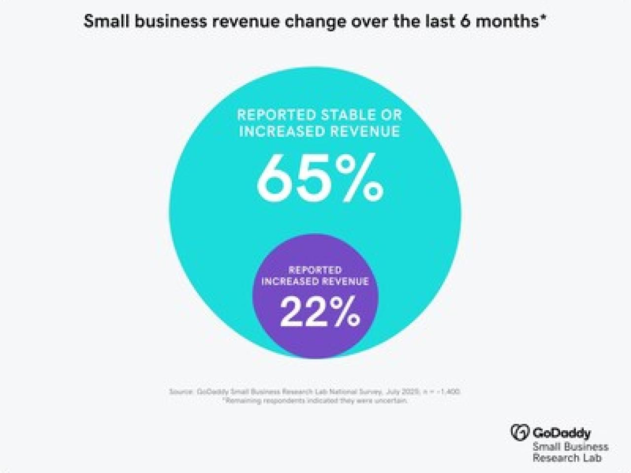 Chart showing small business revenue change over the last six months.