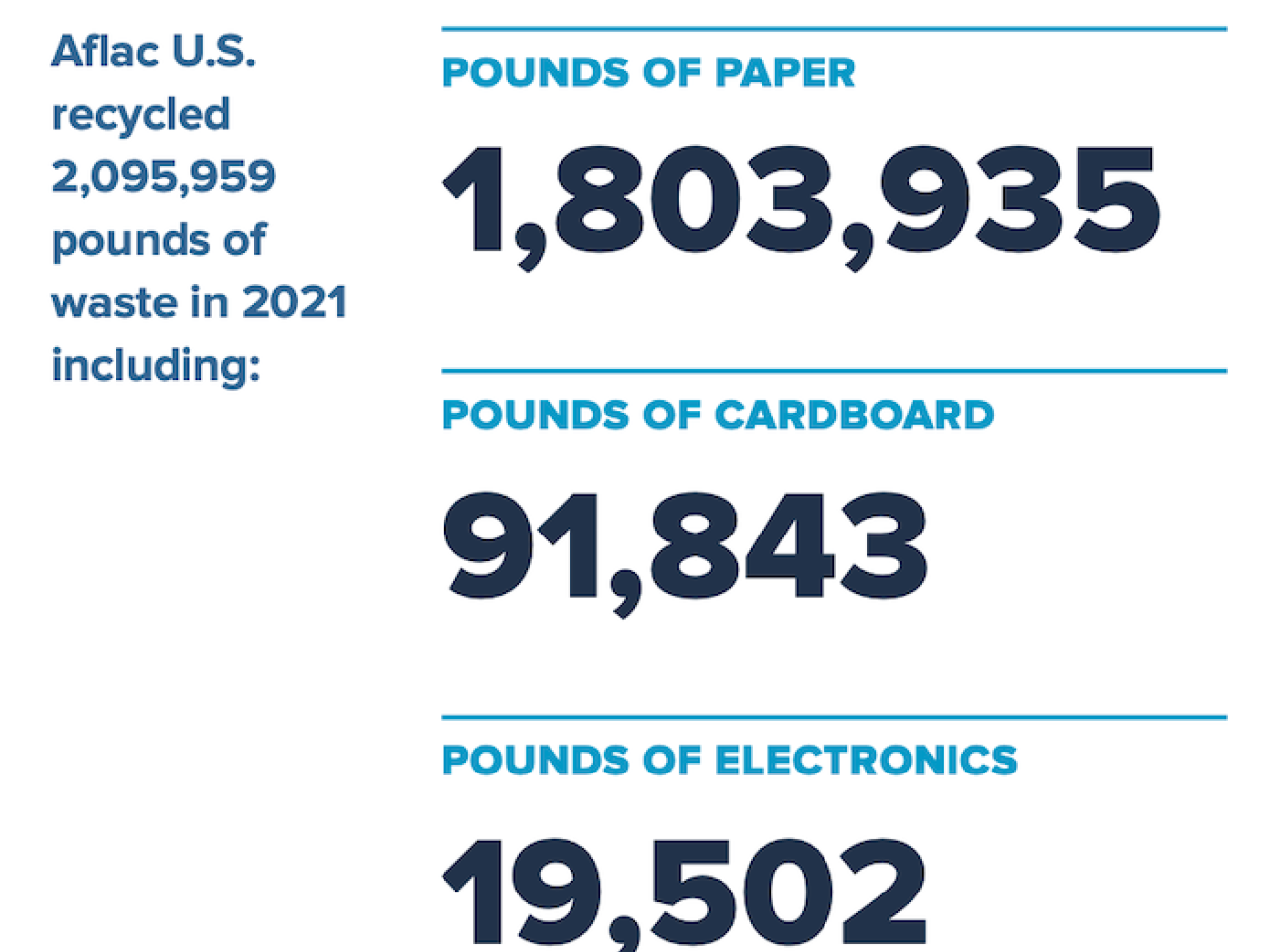 Aflac U.S. recycled 2,095,959 pounds of waste in 2021 including: POUNDS OF PAPER 1,803,935 POUNDS OF CARDBOARD 91,843 POUNDS OF ELECTRONICS 19,502