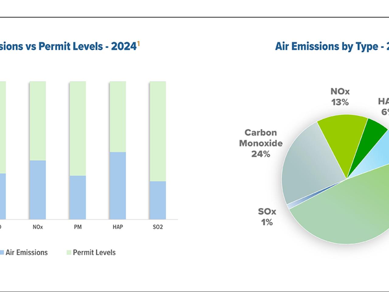 Chart on air emissions