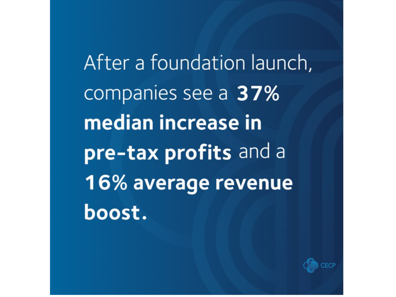 New Chief Executives for Corporate Purpose report finds corporate foundations and corporate philanthropy boost profits, revenue, and employee engagement.