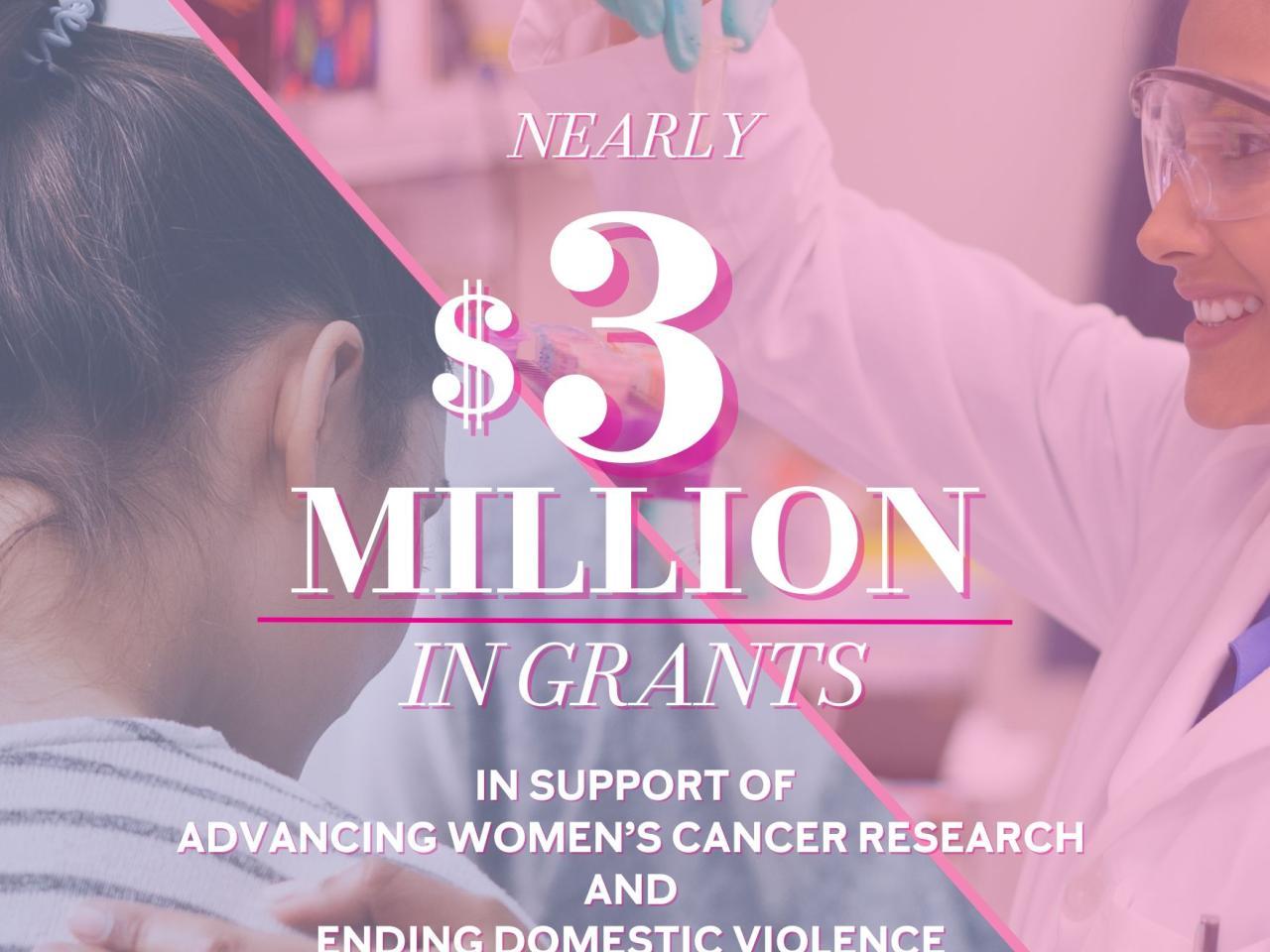 "Nearly $3 million in grants in support of advancing cancer research and ending domestic violence"