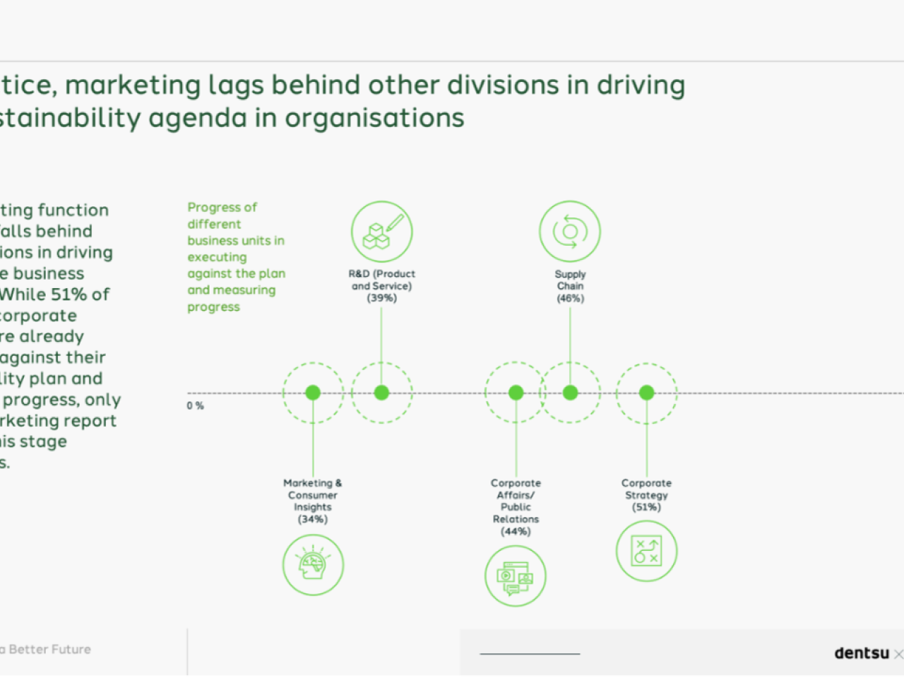Graph depicting how Marketing and Insights departments lag behind other business divisions when it comes to executing and measuring progress on their sustainability objectives