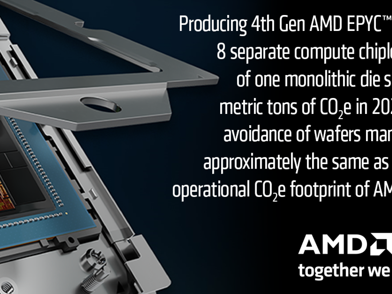 "Producing 4th Gen AMD EPYC™ CPUs with 8 separate compute chiplets instead of one monolithic die saved ~50K metric tons of CO2e in 2023 through avoidance of wafers manufactured, approximately the same as the annual operational CO2e footprint of AMD in 2022."