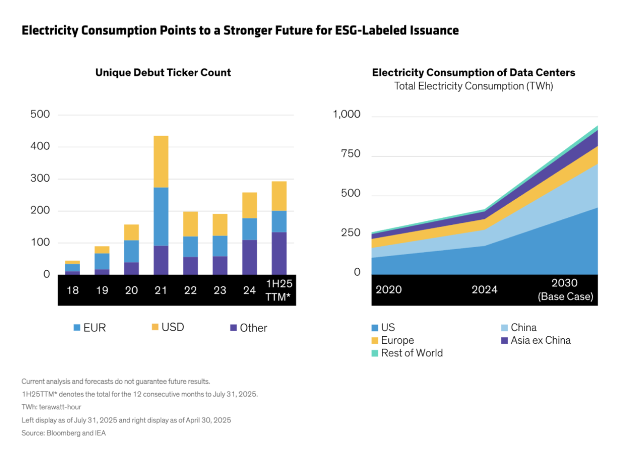 Two charts under the header, "Electricity Consumption Points to a Stronger Future for ESG-Labeled Issuance". First chart is "Unique Debut Ticker Count". The second shows "Electricity Consumption of Data Centers"