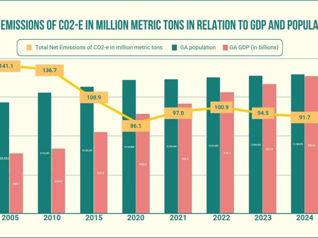 Net Emissions of Georgia's Co2E in relation to GDP and Population
