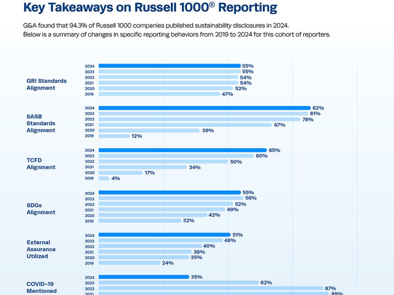 G&A's 2025 Sustainability Reporting in Focus Infographic