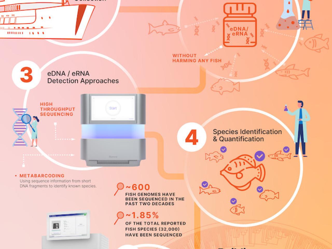 Info card detailing the health of Marine ecosystems using genomics.