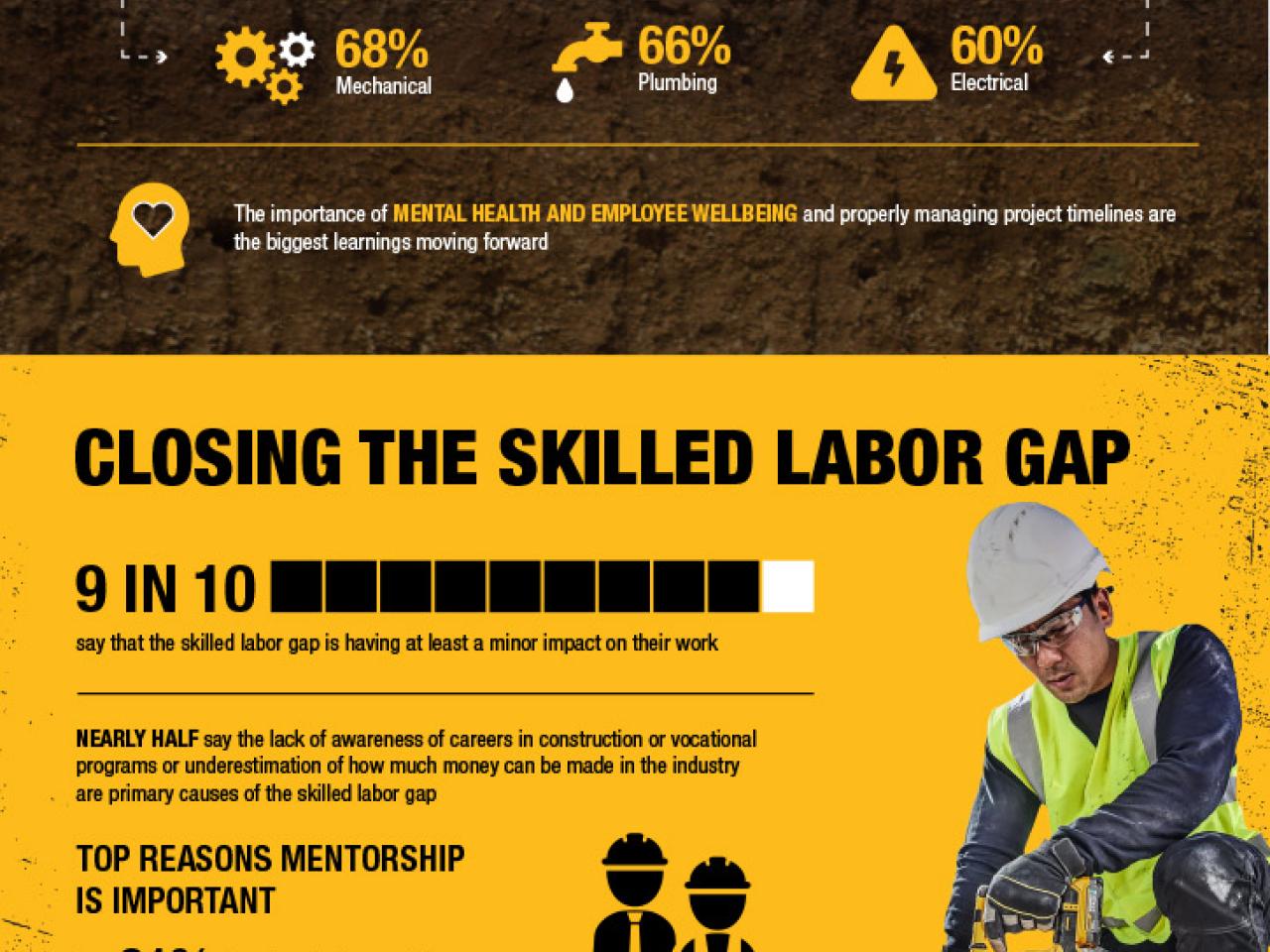 DEWALT: Powering the Future infographic