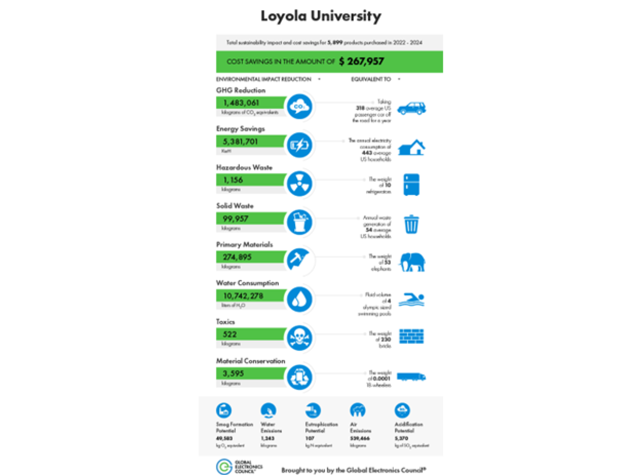Loyola University Impact Reductions