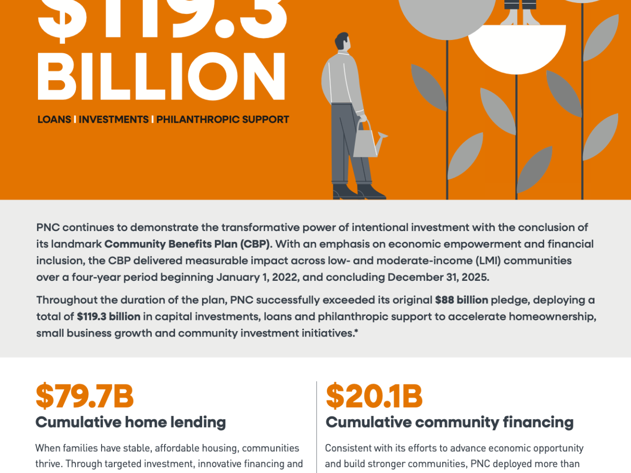 PNC Community Benefits Plan infographic