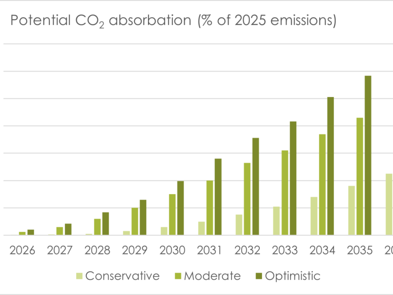 Potentail CO2 capture from hemp cultivation & processing