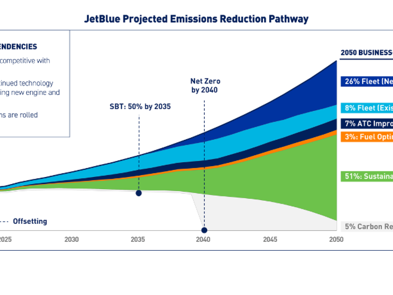 Info graphic chart "JetBlue Projected Emissions Reduction Pathway" From 2020-2050 and key external dependencies. Variables include Fleet, ATC improvements, fuel optimization, Sustainable aviation fuel, and carbon removals/offsets.