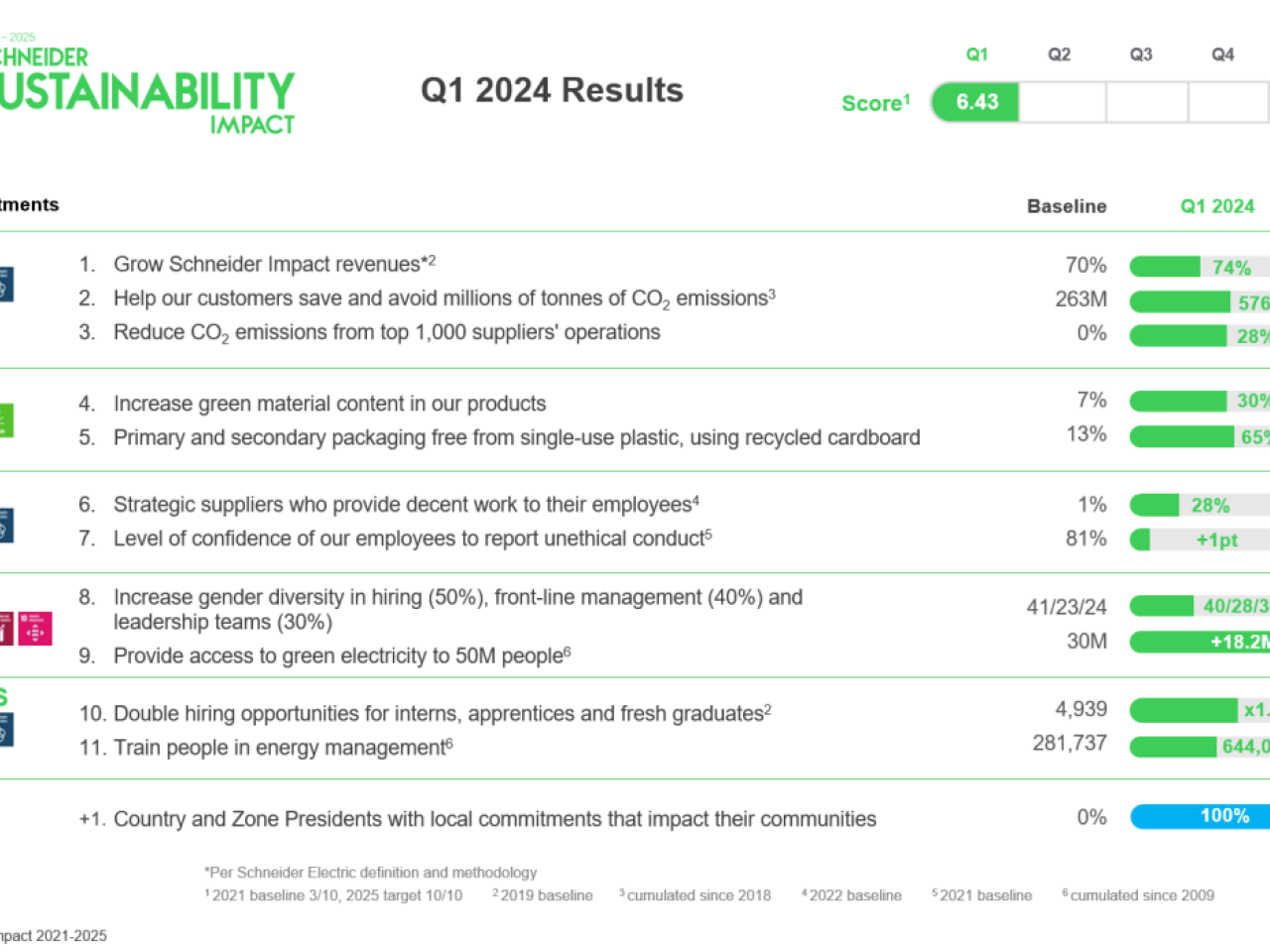 Info graphic "Schneider Sustainability Impact Q1 2024 Results" 6 long-term commitments, baselines and progress.