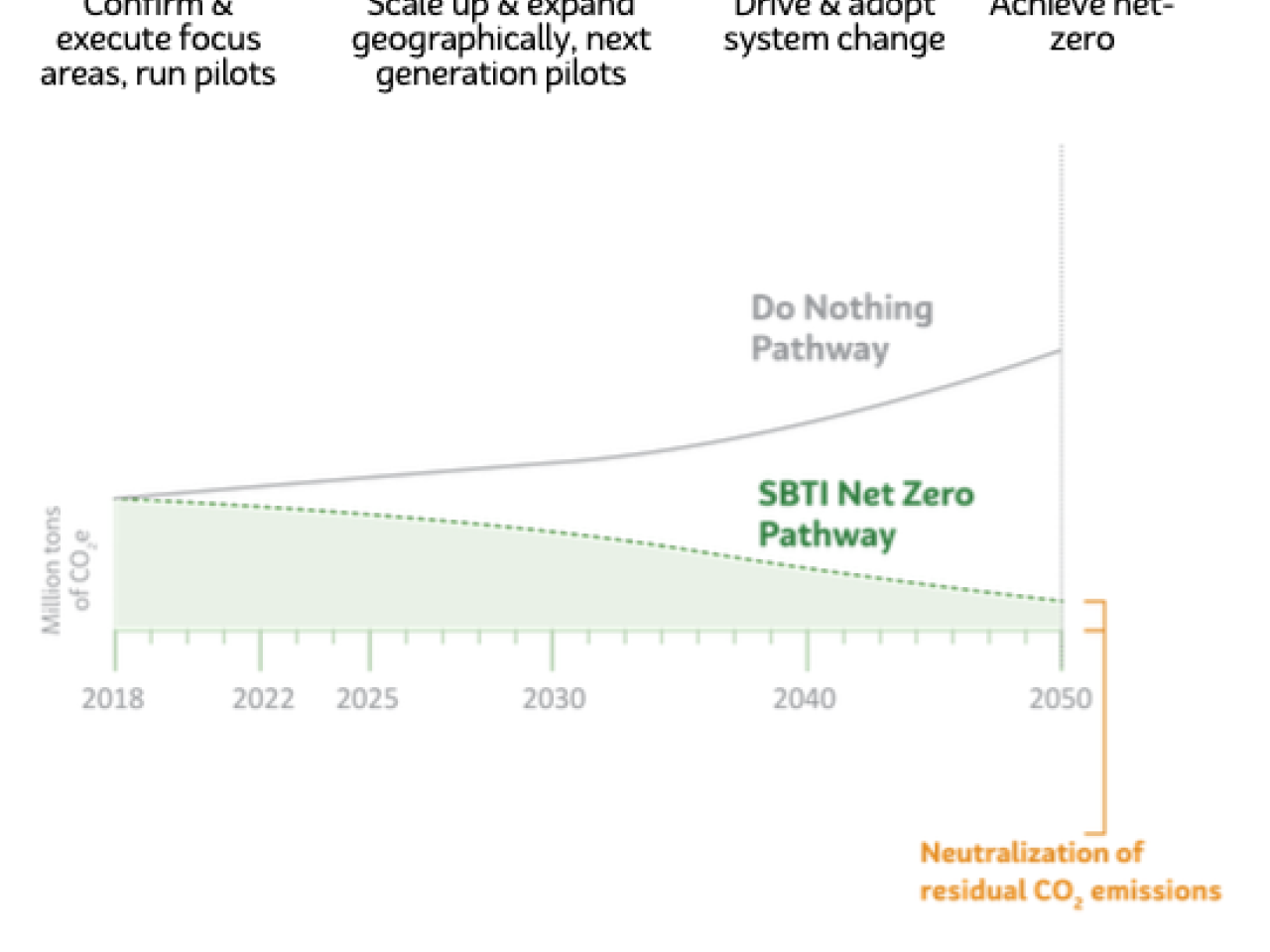 graph of SBTi reduction pathway phases