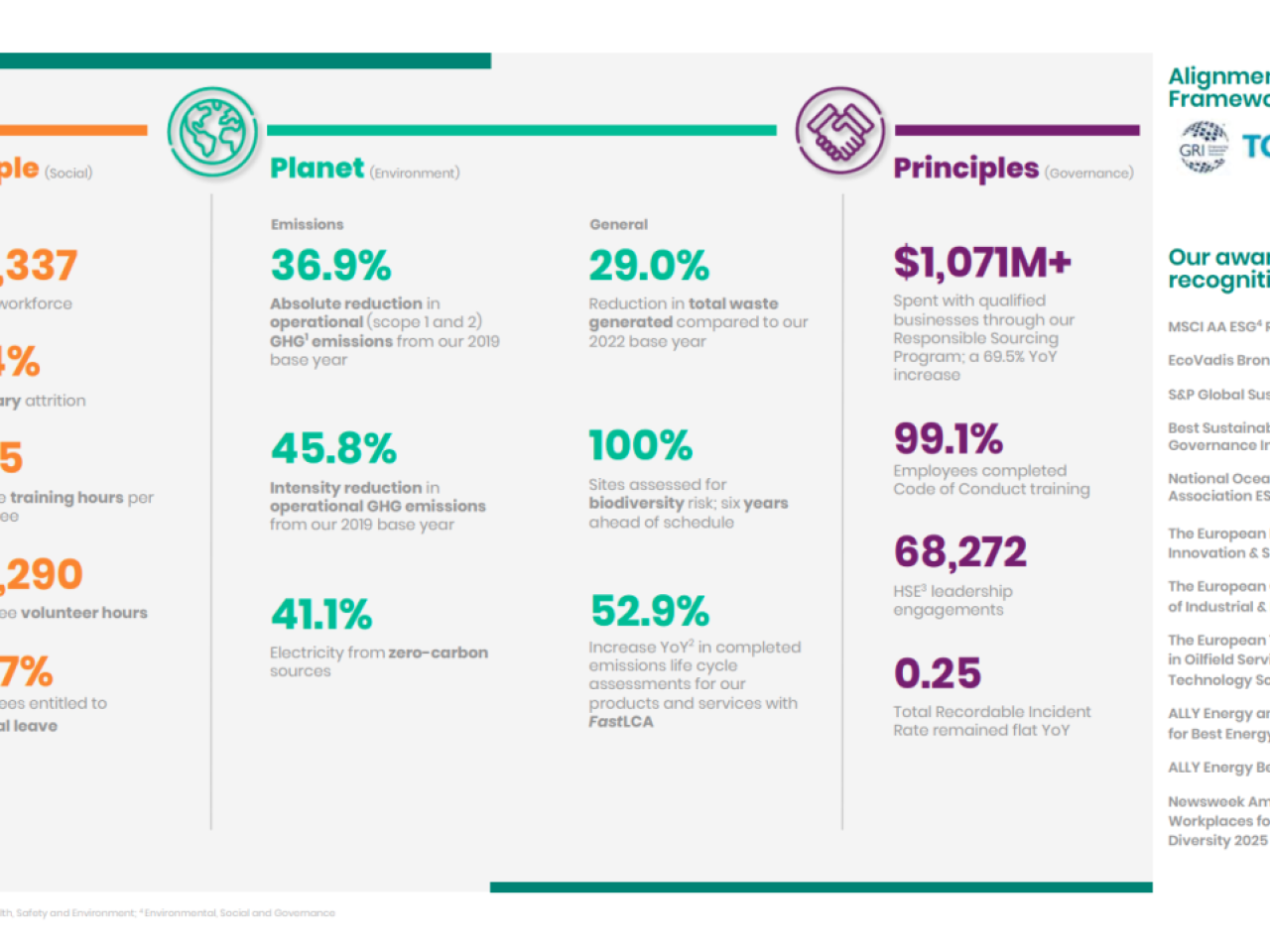 Baker Hughes 2025 Corporate Sustainability Report highlights