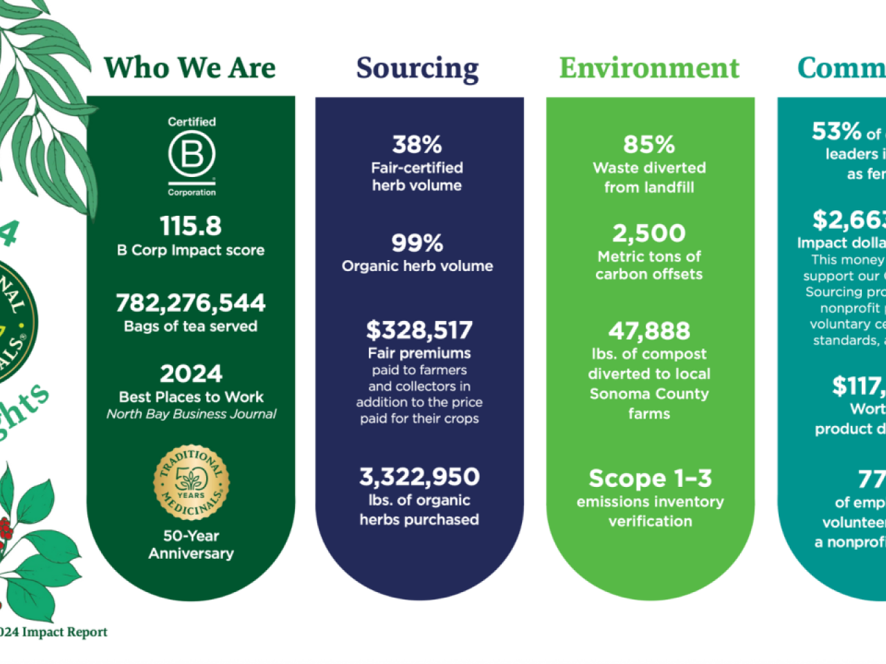 Infographic summarizing Traditional Medicinals' 2024 Impact Highlights across four areas: Who We Are, Sourcing, Environment, and Community. Includes metrics such as a B Corp score of 115.8, over 782 million tea bags served, 99% organic herb sourcing, $2.6 million in impact investments, 85% waste diversion, and 77% employee volunteerism. The visual features the Traditional Medicinals logo, illustrations of herbs, and bold statistics celebrating its 50-year anniversary.