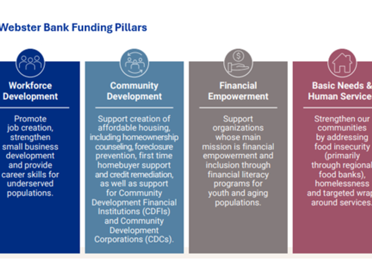 Webster’s grantmaking priorities are focused on partnering with nonprofit organizations that support underserved communities and address economic inclusion, with a focus on financial empowerment, community and workforce development, and basic needs. 