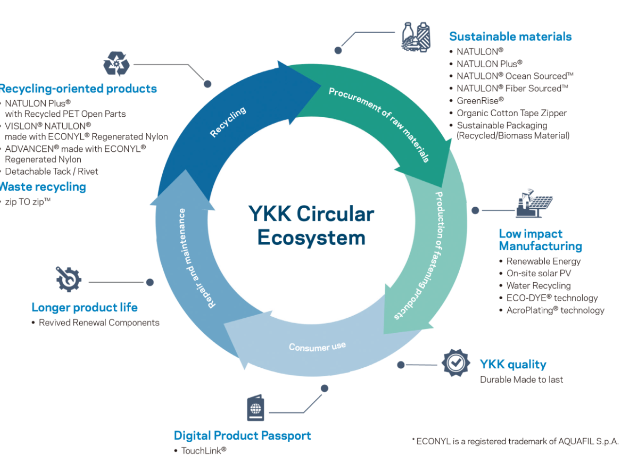 YKK Circular Ecosystem