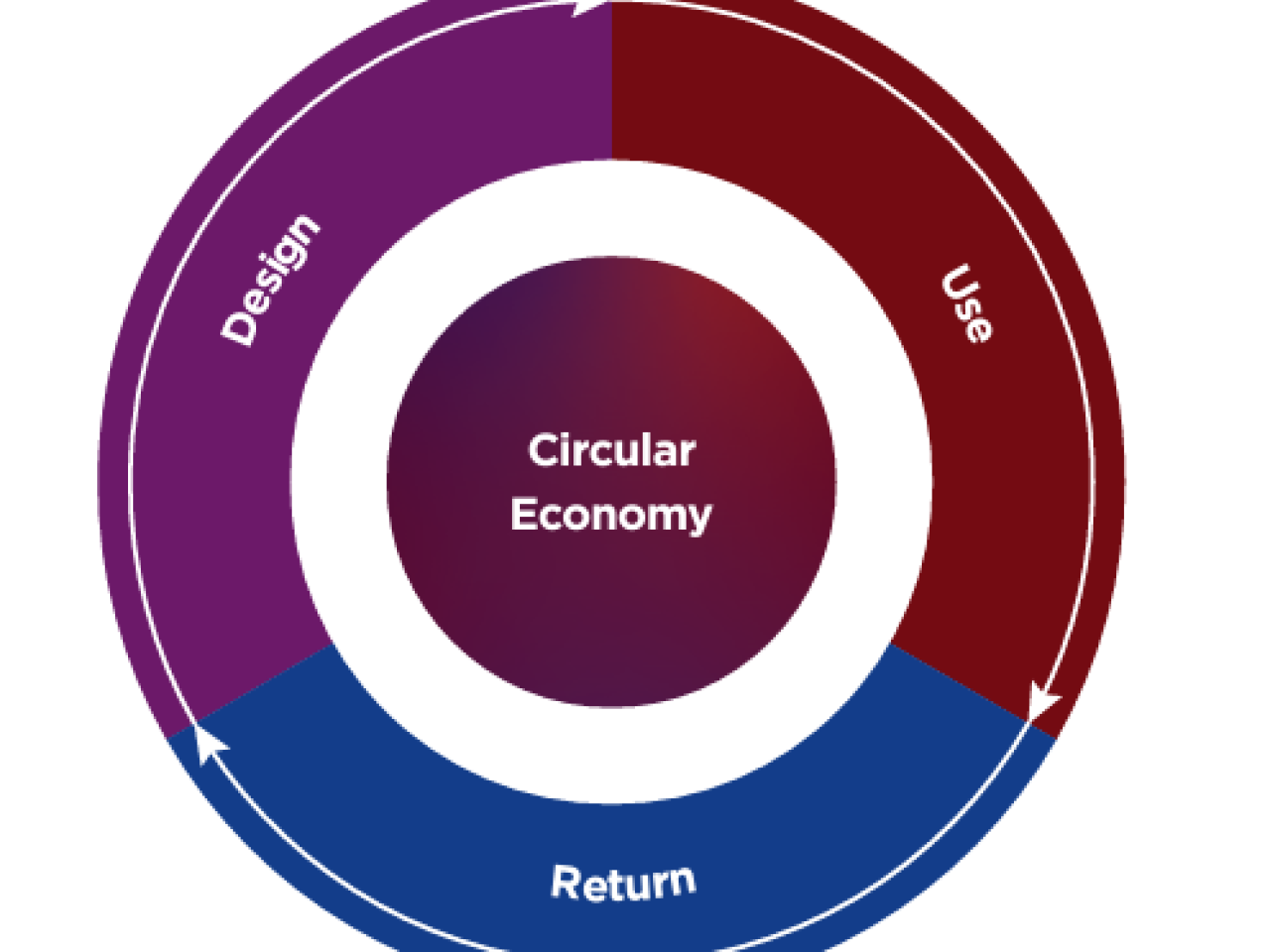 Info graphic "Circular economy" central and three categories in a circle around it "Use, Return, Design."