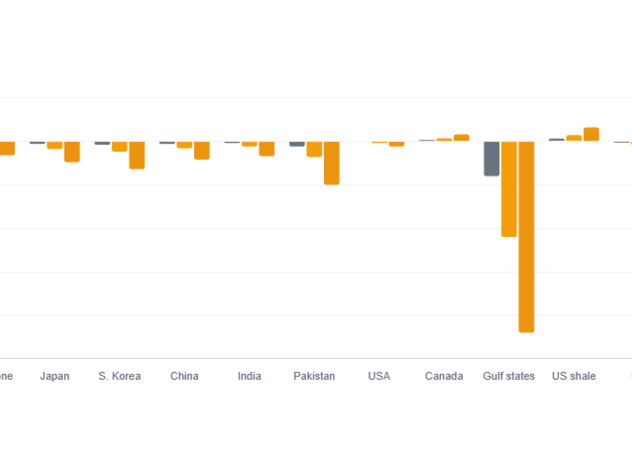 GDP losses by country depending on the length of the Iran war