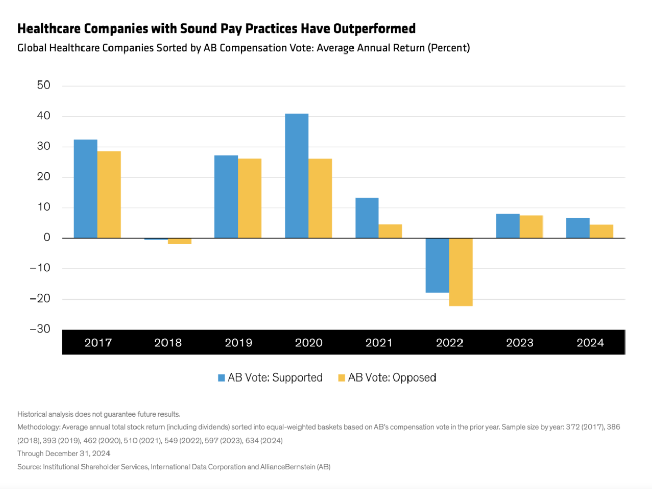 graph of "Healthcare Companies with Sound Pay Practices Have Outperformed"