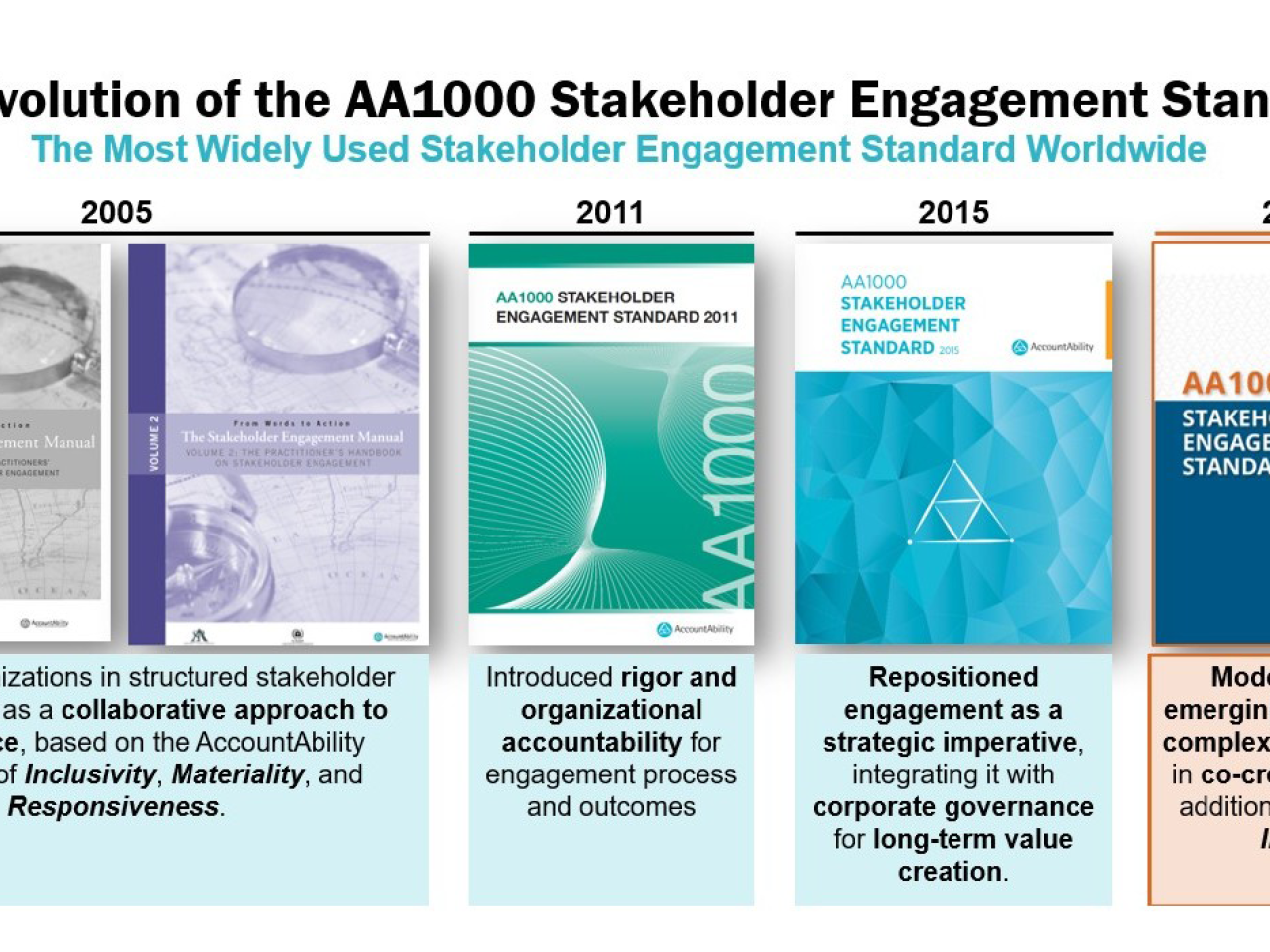 The Evolution of the AA1000 Stakeholder Engagement Standard