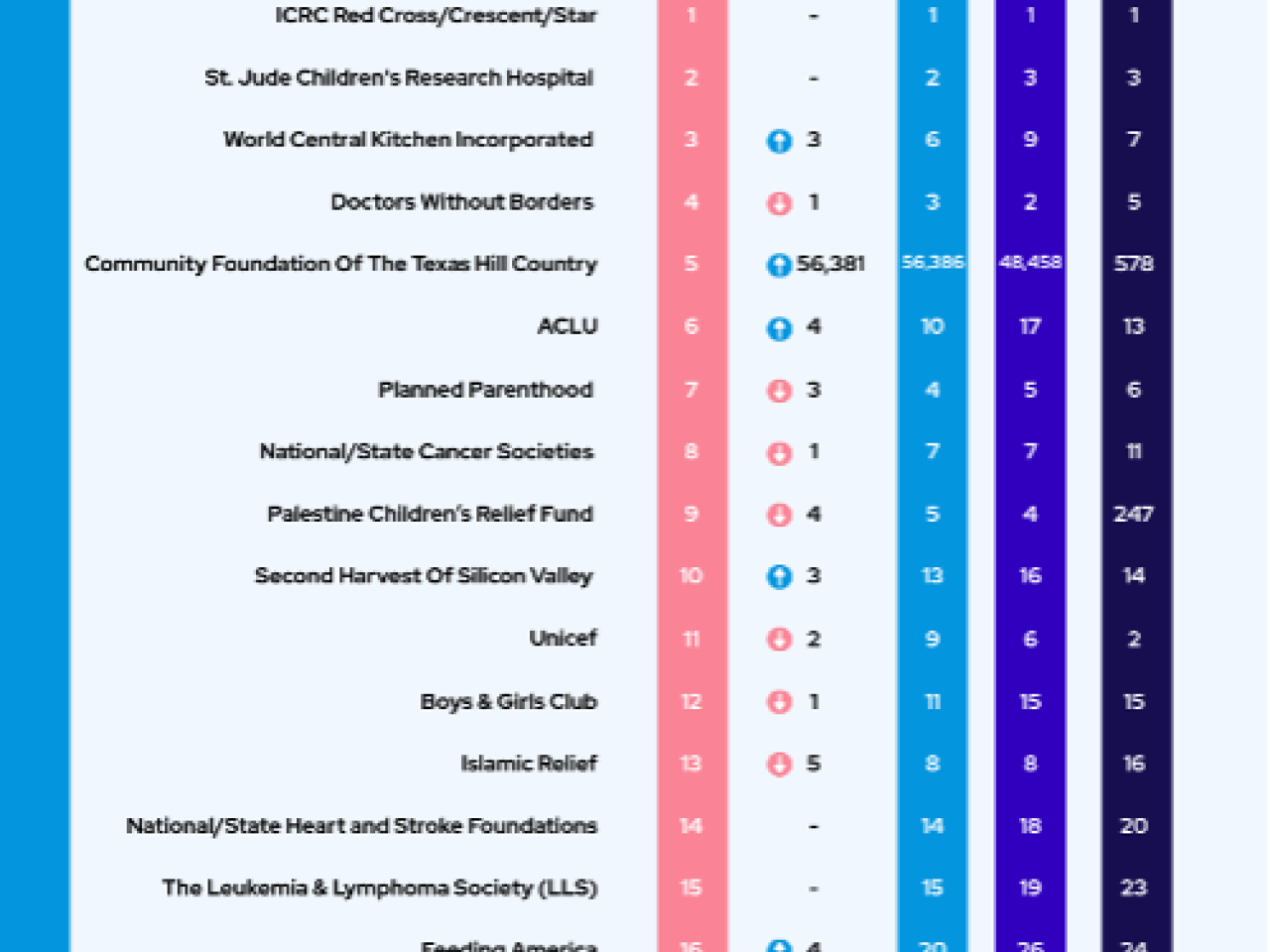 "Top Supported Nonprofits 2025"