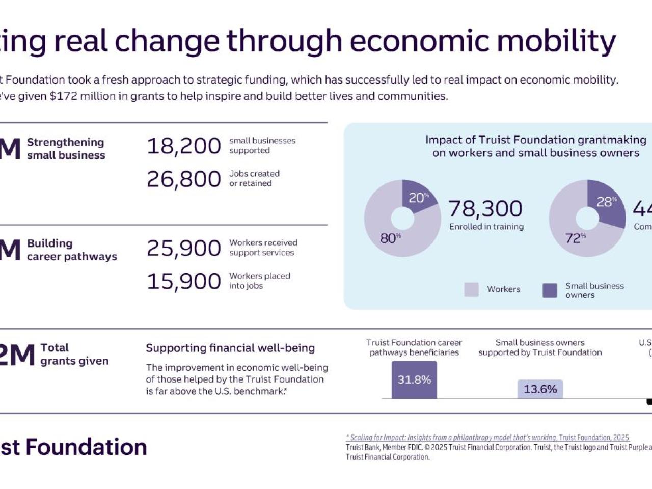 Chart: Creating real change through economic mobility