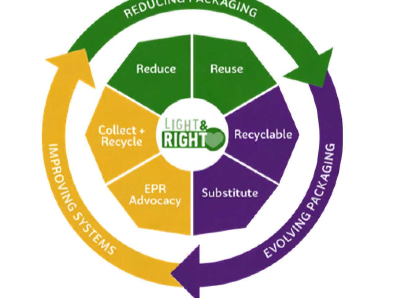 infographic of the three part approach to sustainable packaging