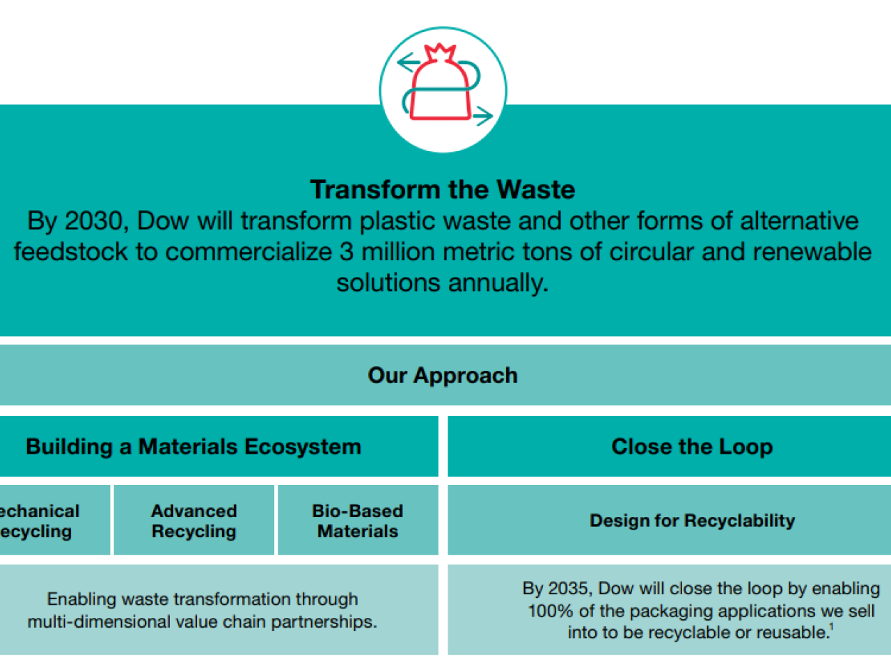 Info graphic Transform the Waste By 2030, Dow will transform plastic waste and other forms of alternative feedstock to commercialize 3 million metric tons of circular and renewable solutions annually.