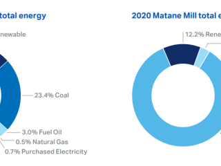 2020 Westbrook Mill total energy and 2020 Matane Mill total energy