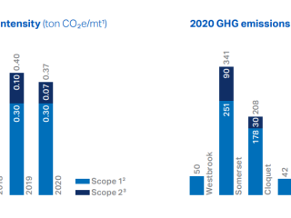 GHG emissions intensity and GHG emissions by mill charts