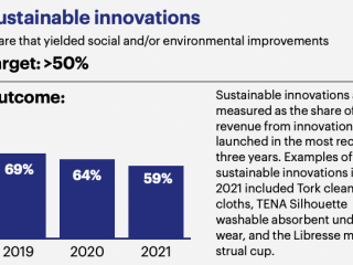 Sustainable innovations Share that yielded social and/or environmental improvements Target: >50% Outcome: Sustainable innovations are measured as the share of revenue from innovations launched in the most recent three years. Examples of sustainable innovations in 2021 included Tork cleaning cloths, TENA Silhouette washable absorbent underwear, and the L