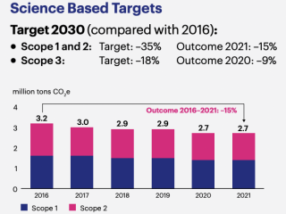 Science Based Targets Target 2030 (compared with 2016): • Scope 1 and 2: Target: –35% Outcome 2021: –15% • Scope 3: Target: –18% Outcome 2020: –9%