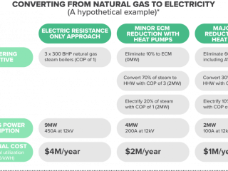 info graphic "converting from natural gas to electricity (a hypothetical example)*" Comparing methods and cost savings.
