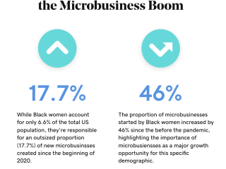Black Women are leaders in Microbusiness boom.