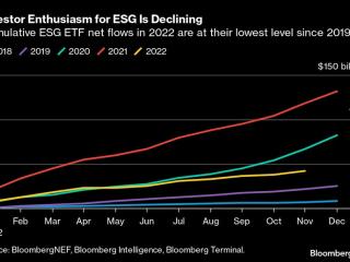 Info graphic "Investor Enthusiasm for ESG is Declining" line graph from Jan 2022 to Dec. Data lines for years 2018 to 2022