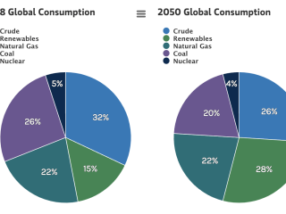 Pie charts comparing renewables in 2018 and 2050.