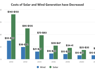 Graph showing decreasing costs of solar and wind power generation.