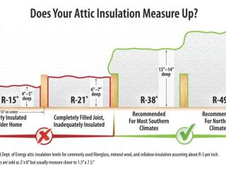 Does Your Attic Insulation Measure Up? *Recommended Dept. of Energy attic insulation levels for commonly used fiberglass, mineral wool, and cellulose insulation assuming about R-3 per inch. "* Standard joists are sold as 2'x 8" but usually measure closer to 1.5" x7.5.